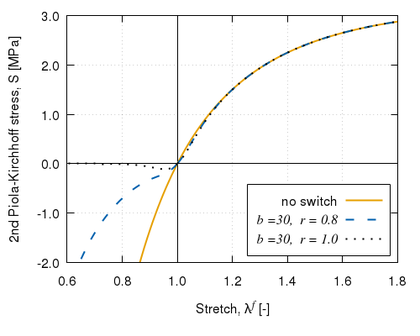 Results for the tensile/compressive switch used in the Ogden example of Figure 14  to illustrate the effect of the reduction factor r for a same value of the smoothing function slope b.