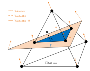 Assumption of embedded velocity - Orange depicts the structure that is intersecting the fluid element and leading to the embedded boundary Γ in blue. Note that the embedded velocity is a function of the nodal velocities of the structure.
