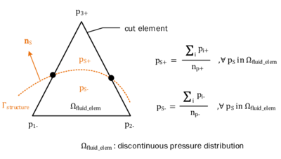 Pressure mapping by arithmetic averaging - The picture shows how the pressure from the fluid pi is assigned as positive face pressure pS+ or negative face pressure pS-, respectively, to the structure.