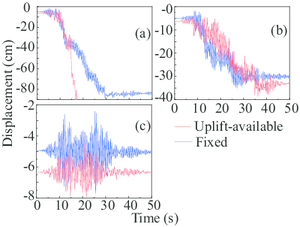 Target displacements of gantry crane in Case 3 for  2%, 10%, 63% seismic excitations in trolley-travel direction