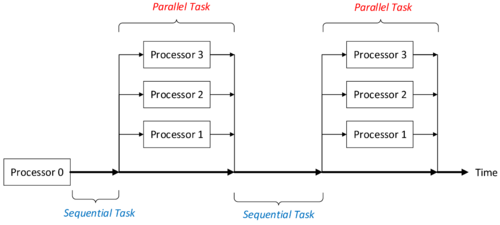 Function principle of multithreading - One master-thread is responsible for executing the sequential tasks and for creating the threads in parallel sections.