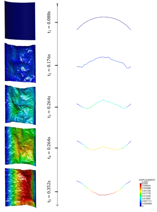 Flow-induced buckling of a membrane - The left sequence plots the displacements as contours whereas the right sequence shows a lateral cut through the membrane at y = 0.05 for the different time instances.