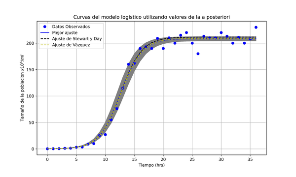 Incertidumbre de Saccharomyces cerevisiae.
