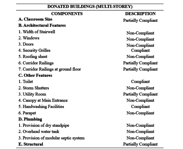 Table 8: Specific areas for Improvement for Donated School Buildings (Multi-Storey)