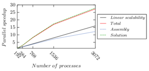 Race car test – parallel speedup for the 102 million elements.