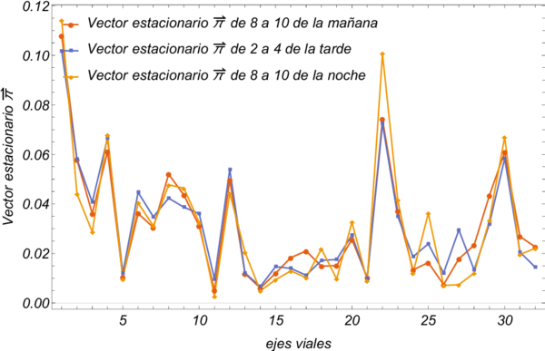 Vector de distribución de probabilidad estacionaria \vecπ para la red de ejes viales considerada dentro de la CDMX en 3 horarios diferentes basados en información del INEGI. De 8 a 10 de la mañana(rojo), 2 a 4 horas de la tarde(azul) y de 8 a 10 de la noche(naranja)