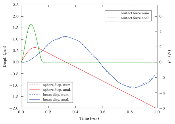 Analytical solution \textit{versus} the numerical ADM solution for the beam 1