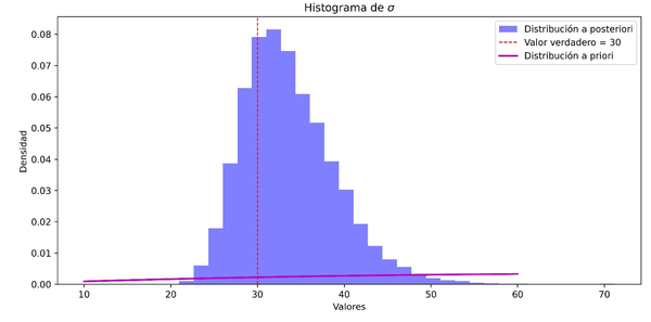 Distribución a posteriori del parámetro σ.