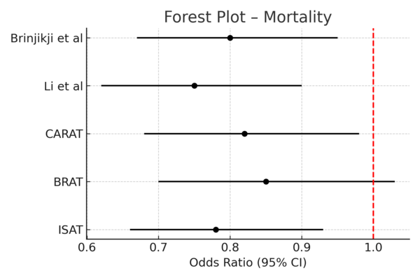 Figure 2- Forest Plot - Mortality.png