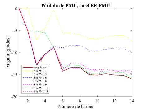 Variación de ángulo en grados, debido a la disminución de PMU, para el EE-PMU