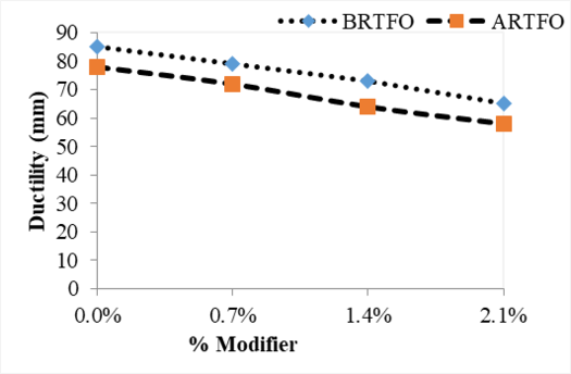  Fig. 2. Ductility test result