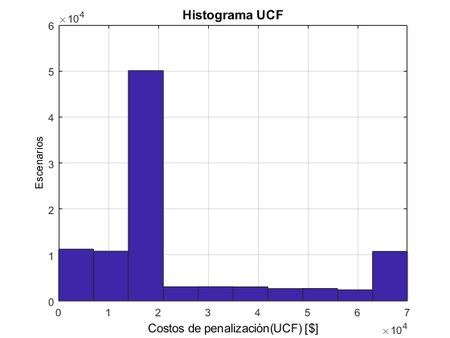Histograma UCF