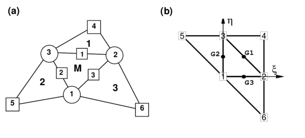 Patch of four elements  (a)in spacial coordinates (b)in natural coordinates