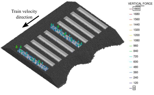 Force exerted by each ballast stone against sleeper movement in the vertical direction for the case of a eroded ballast railway track at time t = 0.52 \hbox s (\hboxN).