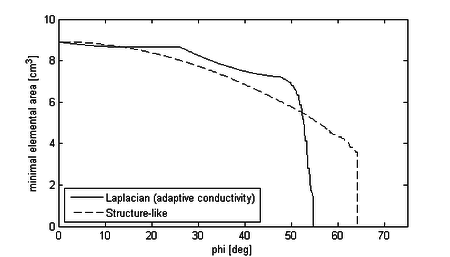 Performance of the structure-like updating procedure in comparison to the Laplacian mesh-solver with adaptive conductivity - Each the angle until the first element collapses (has a negative area) is recorded