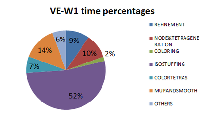 Time percentages of different parts of the algorithm for generating the mesh of validation example VE-W1.