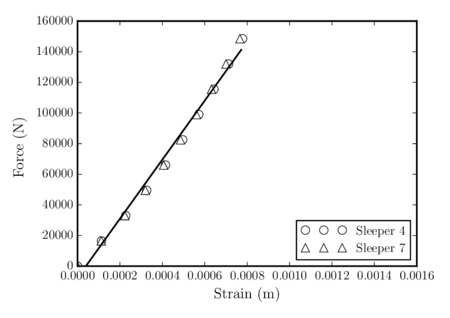 Vertical force against vertical displacement of sleepers \hboxS4 and \hboxS7 with a lower boundary with \hboxE = 0.3 \hbox GPa.