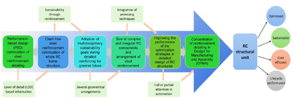 System flow for the area of optimization in RC structures,[14].