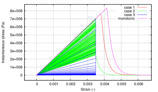 Comparison between the stress-strain curves at the integration point for different load combinations