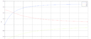 Solución sistema algebrizado.