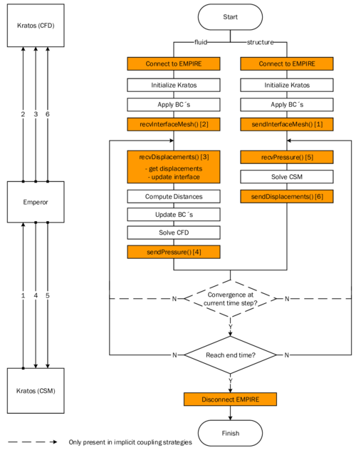 Co-Simulation of an FSI problem in an embedded framework using Kratos and EMPIRE - The right chart shows the general process flow as an extension of the generic one from 4 by the above described newly implemented features of the EMPIRE interface (orange). The communication between the two different solvers is again managed by EMPIRE (left). Based on the latter, field data is mapped at the interface according to the embedded approach.