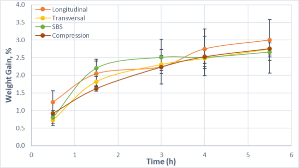 Draft Mosciatti Urzua 152521725 5580 Weight gain curves of different sample geometries.png