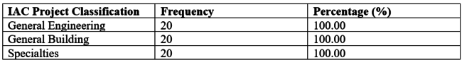 Table 7: Distribution of Respondents Based on the IAC Project Classification of their Construction Company