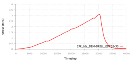 Brazilian Tensile Strenght test (BTS) on concrete sample. DEM results for the 13\,k mesh in KDEM. Taken from: Oñate et al. [36