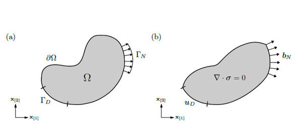 (a) The initial body, Ω, with its boundary conditions   ퟃΩ= ΓN∪ΓD. (b) The distorted body            resulting from solving equilibrium in the elasticity equation,            with the boundary conditions given by bN and uD.            The boundaries where there are not conditions indicated explicitly,            correspond to Neumann conditions bN= 0.