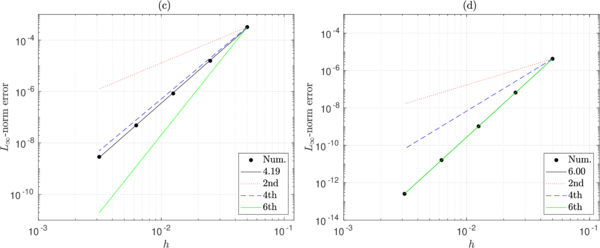 Convergence error analysis of (c) the IFD-IIM, and (d) HIFDM-IIM, using different grid resolutions N = 10, 20, 40, 80 ,160.