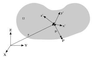 Inertial (XYZ) and element (x'y'z') frames of reference.