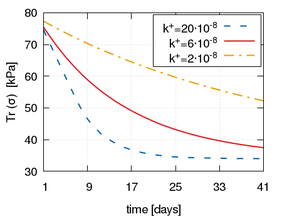 Evolution of the growth stretch ϑ (left) and the trace of the Cauchy  stress tensor Tr\left(σ\right) (right) along time for a homeostatic superior limit σeq*+=34kPa,   a  normalized maximum rate of mass production Tₘₐₓ⁺=0.01  and varying values of the growth slope k⁺.