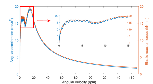Temporal evolution of the angular acceleration and elastic reaction torque.