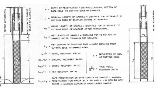 Physical descriptors to characterize the recovery of the sample. [137]