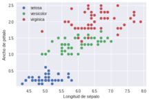 Gráfico de las variables longitud de sépalo y ancho de pétalo del dataset Iris.