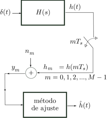 Sistema de reconstrucción de la respuesta impulsiva de un sistema lineal.