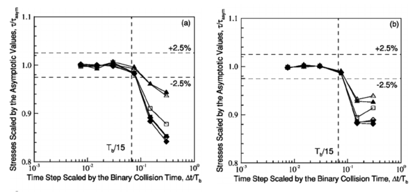 Stress measurement error in shear flow simulations. Taken from: Fig. 4 in Ketterhagen et al. [12
