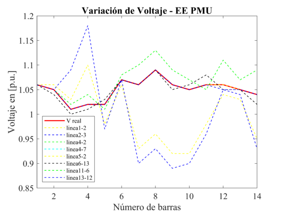 Variación de voltaje en p.u., debido a la pérdida de líneas de transmisión, para el EE PMU