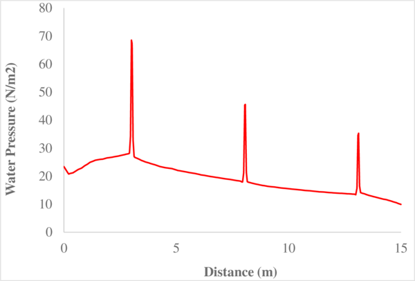 Water pressure along selected line.