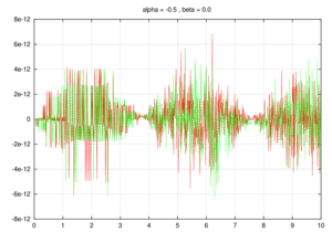 Error plot: Aitken Acceleration - red line,     “Consistent Acceleration” - green line. α=0.5 \, ,     \, β= 0.0