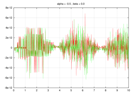 Error plot: Aitken Acceleration - red line,     “Consistent Acceleration” - green line. α=0.5 \, ,     \, β= 0.0