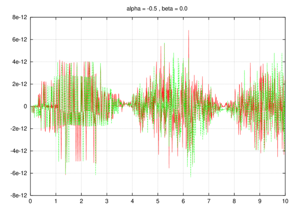 Error plot: Aitken Acceleration - red line,     “Consistent Acceleration” - green line. α=0.5 \, ,     \, β= 0.0
