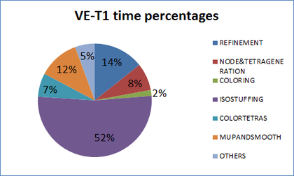 Time percentages of different parts of the algorithm for generating the mesh of validation example VE-T1.