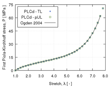 Results for an 8-noded hexahedral linear element with a single pressure integration point (Q1P0) under homogeneous uniaxial tensile loading. Ogden hyperelasticity with μ₁=12.069\,\textrmPa, μ₂=3.773\,\textrmMPa, μ₃=-52.171\,\textrmkPa, α₁=8.395, α₂=1.882, α₃=-2.2453 and a penalizer value κ=10¹². PLCd [1] results for both TL (blue crosses) and pUL (green squares) formulations coincide with the reference results from [66] (black line).