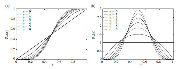 (a) The evolution of the homeostatic spline from c=0 to c=6            illustrates the smoothness requirements at the endpoints of each            spline and its            (b) first derivatives.