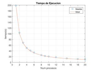 Tiempos de ejecución usando diferente número de procesos.