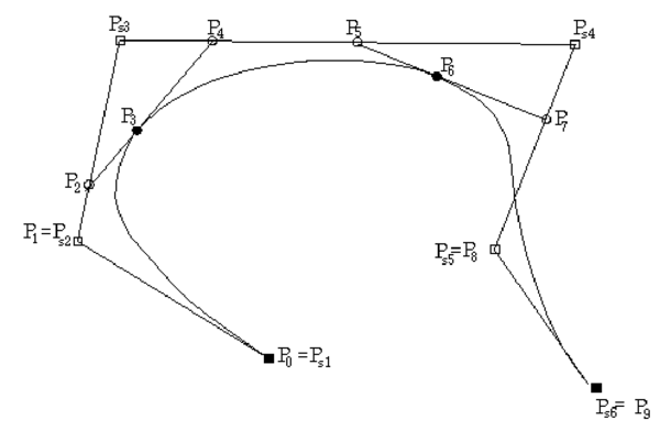 Relación del polígono de control de una B-spline cúbica       con las curvas de Bézier asociadas.