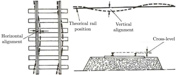 Typical railway track alignment defects. Source: López Pita [28].