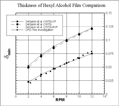 A minimum liquid film thickness for hexyl alcohol as a function of rotating speed of the drum for αₒ= 58o