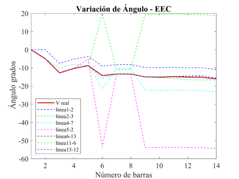 Variación del ángulo, debido a la pérdida de líneas de transmisión, para el EEC